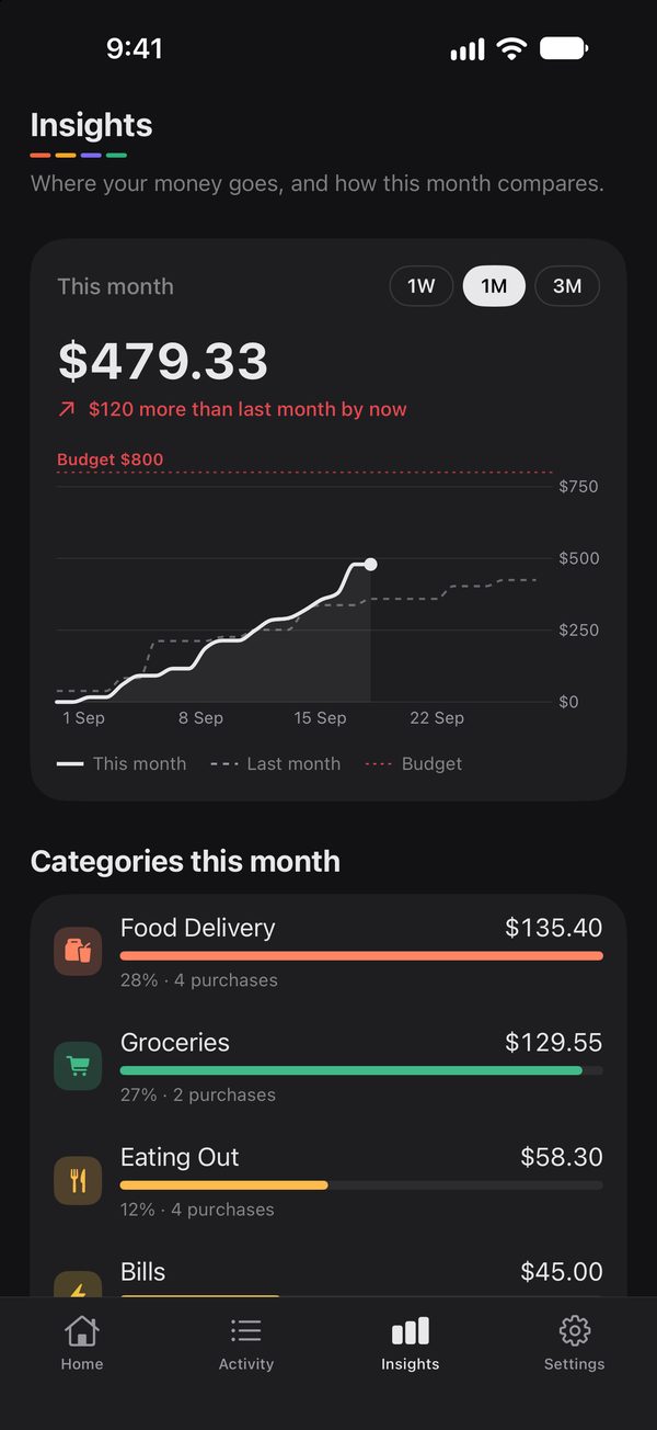 Insights screen comparing this month with last month